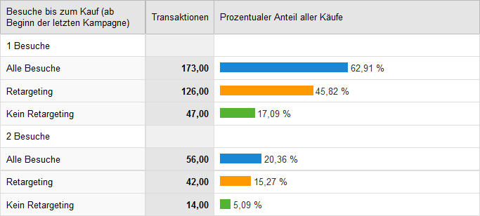 Besuche bis zum Kauf in Google Analytics